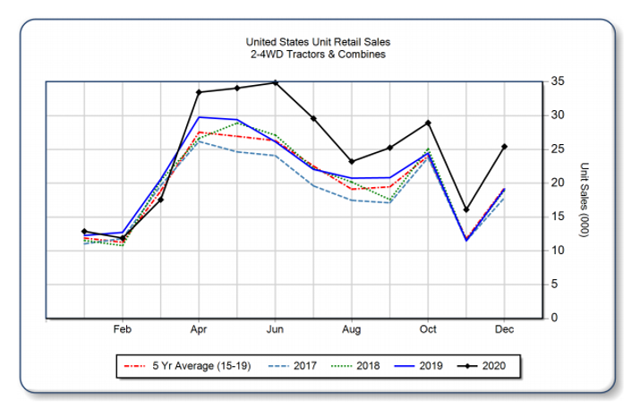 US Unit Retail Sales