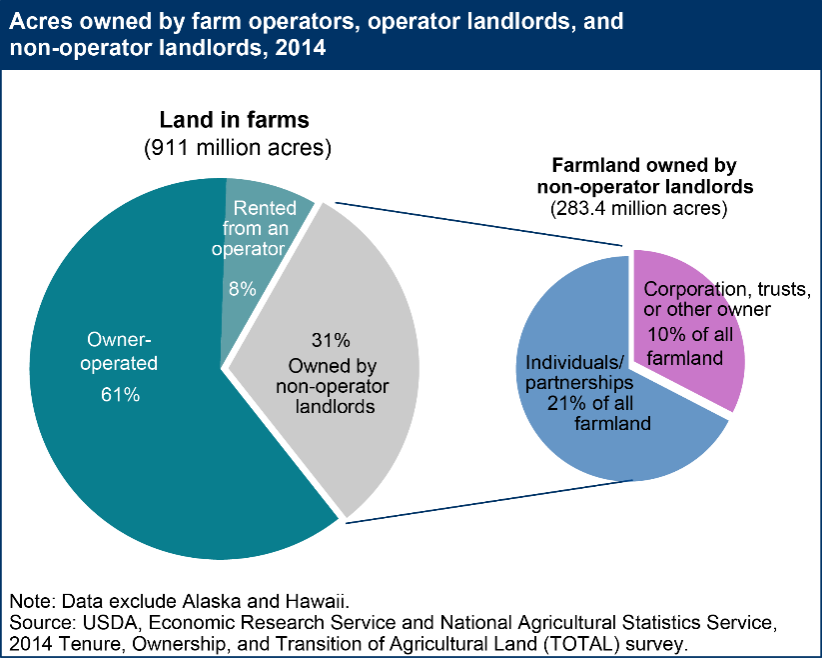 Acres Owned by Landlord